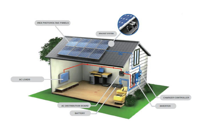 Solar and property energy illustration